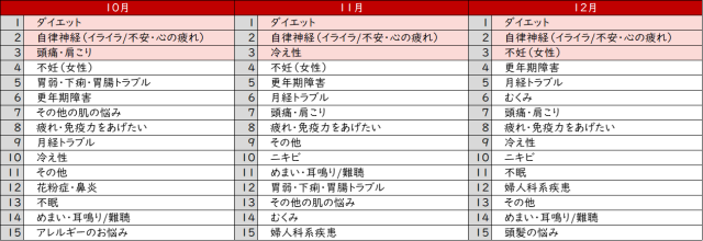 わたし漢方年間お悩みランキング2022