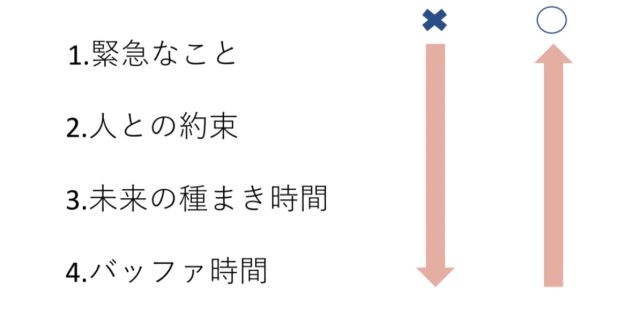 スケジュールの項目