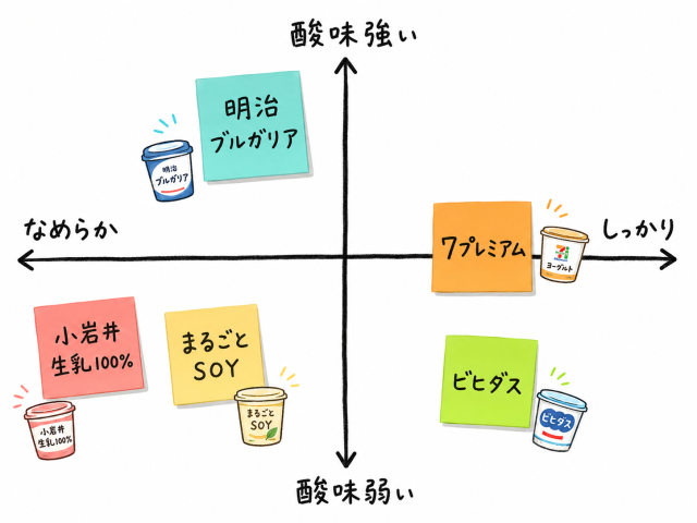 ヨーグルト感想チャート