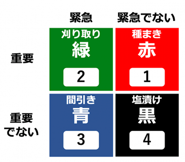 色別優先度順